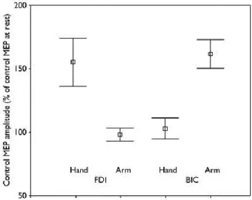 Figure 1.3. Effet spécifique à l’effecteur produit par l’observation d’action. 