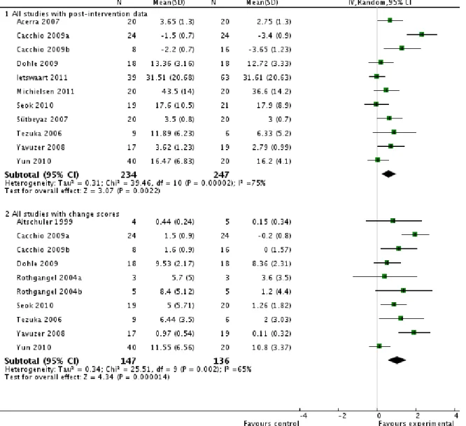 Figure 1.5. Méta-analyse sur les effets de la thérapie miroir vs. tous les autres types  d’interventions sur les fonctions motrices