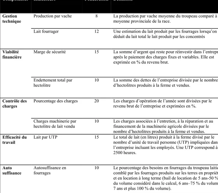 Tableau 1-4 : Indicateurs retenus dans la méthode d’évaluation de la durabilité technico- technico-économique des fermes laitières québécoises