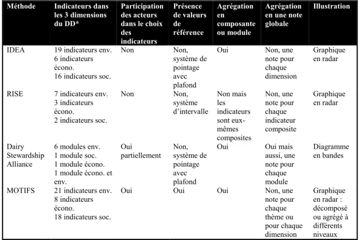 Tableau 1-11 : Caractéristiques méthodologiques de construction de quatre méthodes  d’évaluation de la durabilité