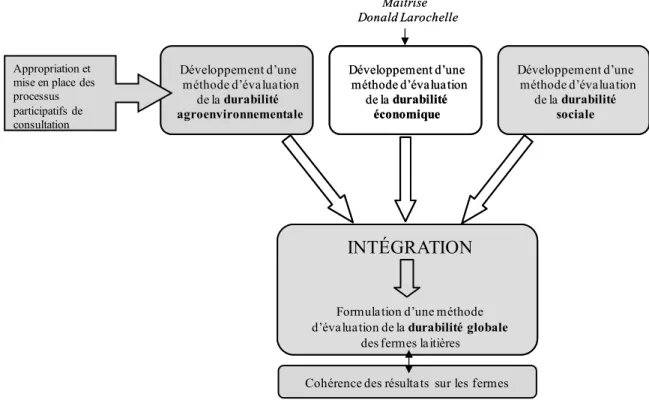 Figure 2-11 : Structure de l'ensemble du projet de recherche 