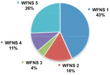 Figure 2 : Répartition des HSA en fonction du WFNS