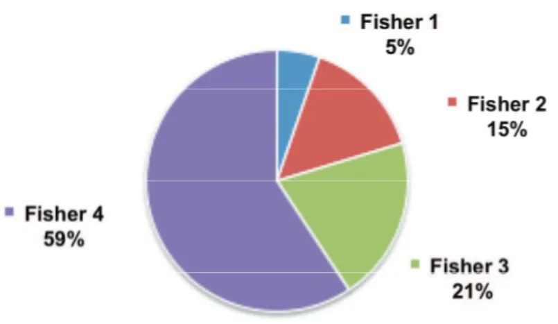 Figure 3: Répartition des HSA en fonction du score de Fisher. 