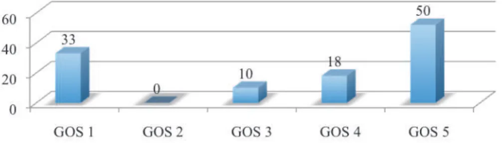 Figure 6 : Répartition du score de GOS à 6 mois (n=111)   