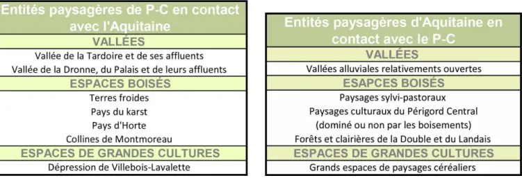 TABLEAU  2 :  Entités  paysagères  au  contact  de  la  limite  Charente-Dordogne  (M