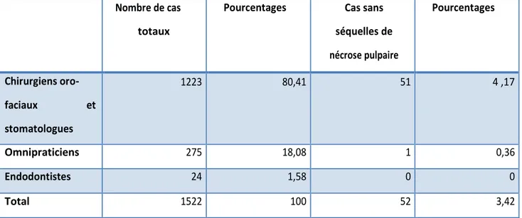 Tableau 1 : Pourcentage de praticiens  ayant  adressé des lésions péri-apicales d'origine non endodontique 