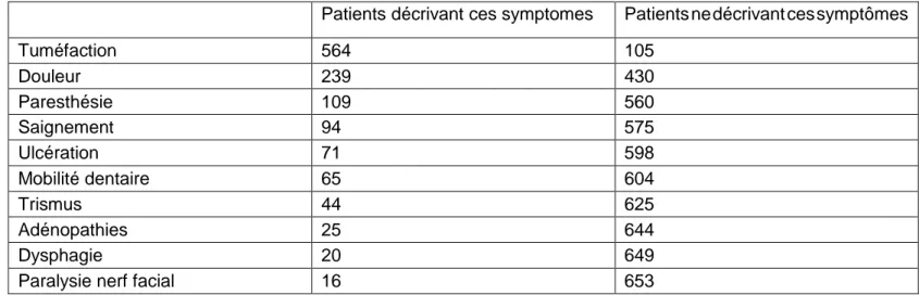 Tableau 7 : Symptômes décrits par les études rétrospectives 