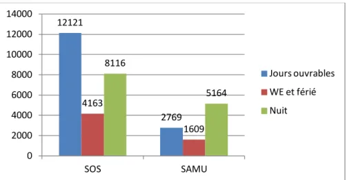 Figure 6: Répartition de l'activité selon les catégories jours ouvrables, nuits et week-end et jours fériés