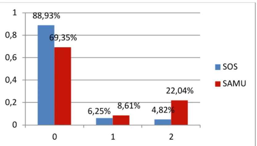 Figure 7: Répartition des degrés d’urgences attribuées aux visites dans les deux groupes