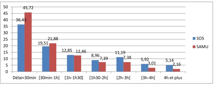 Figure 8: Répartition des délais de transmission (en % exprimé pour chaque groupe) 