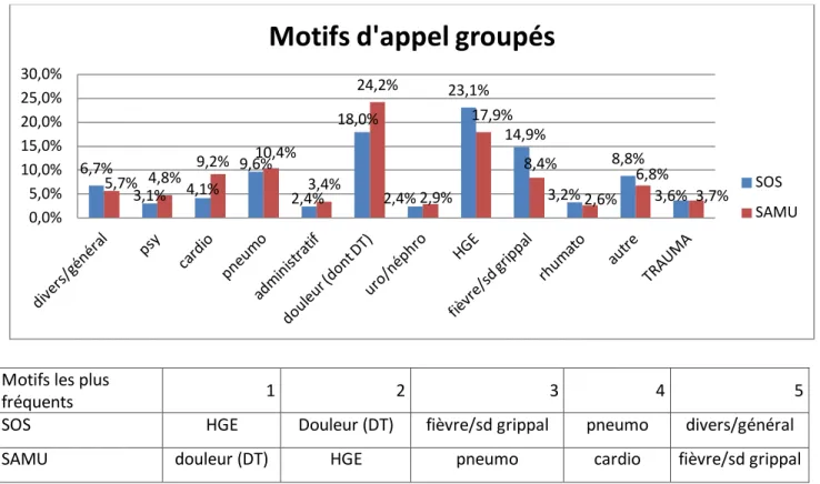 Figure 10: Répartition des motifs d’appel dans les deux groupes. 