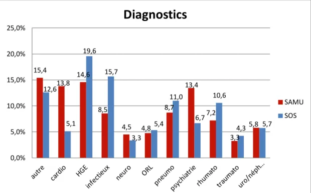 Figure 11: Répartition des diagnostics groupés pour chaque groupe (en %) 