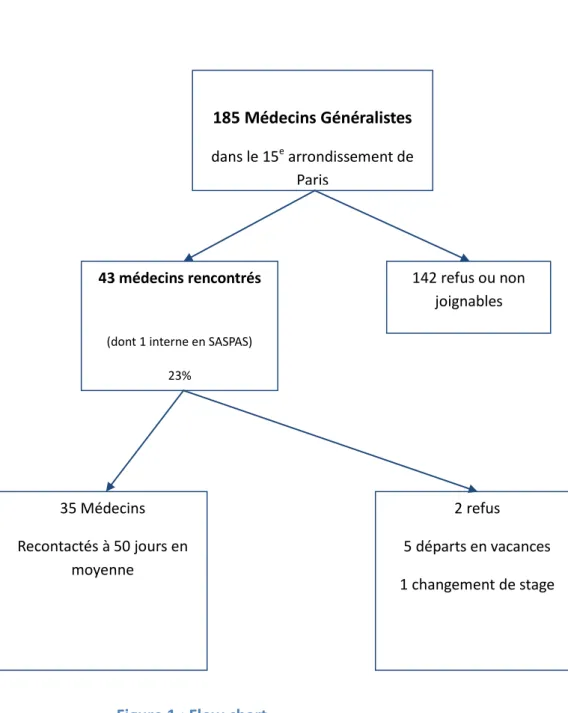 Figure 1 : Flow chart  185 Médecins Généralistes  dans le 15e arrondissement de Paris 43 médecins rencontrés   