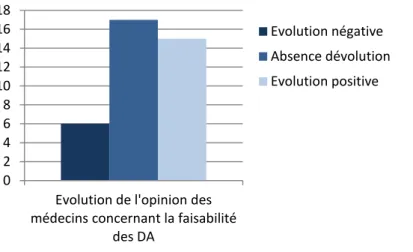 Figure 4 : Evolution de l’opinion des médecins avant/après information concernant la  Faisabilité des DA 0 5 10 15 20 25 30 