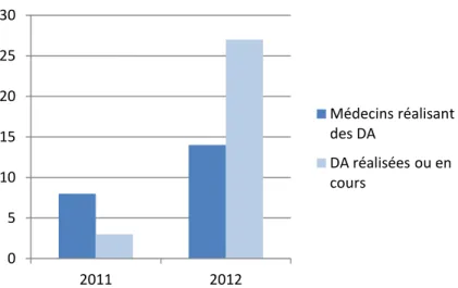 Figure 5 : Evolution des pratiques entre 2011 et 2012 (soit avant et après mon  intervention) 0 5 10 15 20 25 30 2011 2012  Médecins réalisant des DA DA réalisées ou en cours 