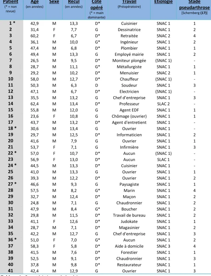 Tableau 1 : Caractéristiques de la série. 