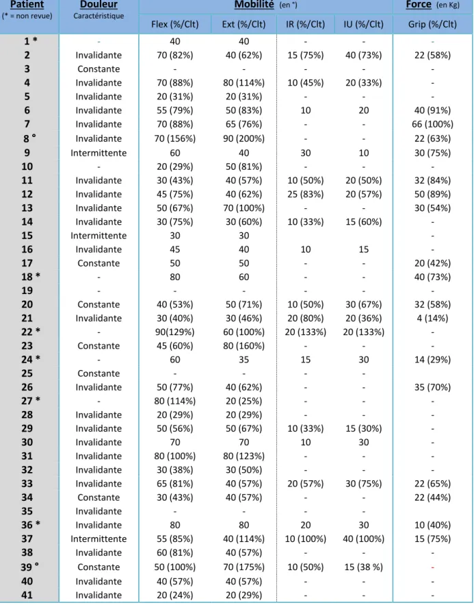 Tableau 2 : Données préopératoires de tous les patients de la série. 