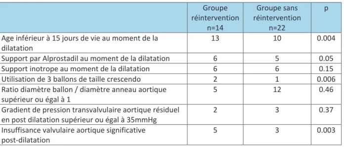 Tableau 3: Facteurs de risque de réintervention – Analyse univariée  Groupe  réintervention  n=14  Groupe sans  réintervention n=22  p 