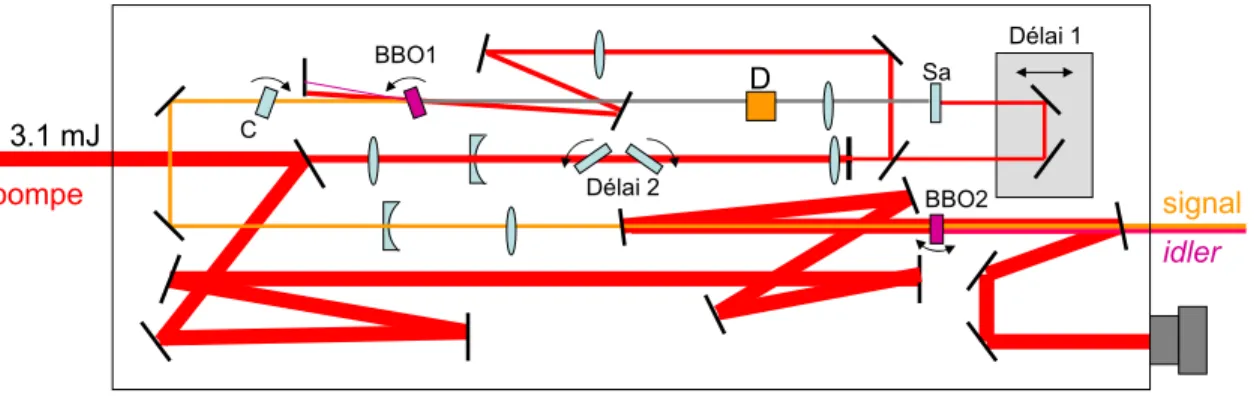 Figure 1.5: Représentation schématique du design du TOPAS-C de Light Conversion.