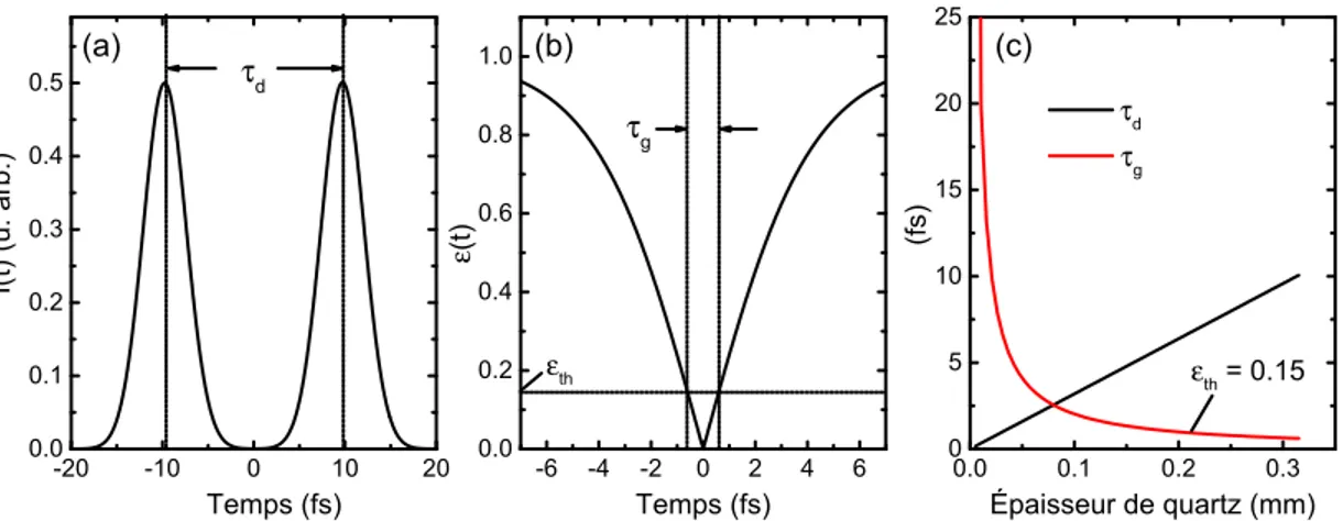 Figure 2.4: (a) Dénition du délai τ g . (b) Dénition de l'ellipticité seuil  th et de la durée de la porte τ g 