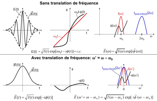 Figure 4.3: Représentations temporelles et spectrales des divers paramètres qui caracté- caracté-risent une impulsion femtoseconde