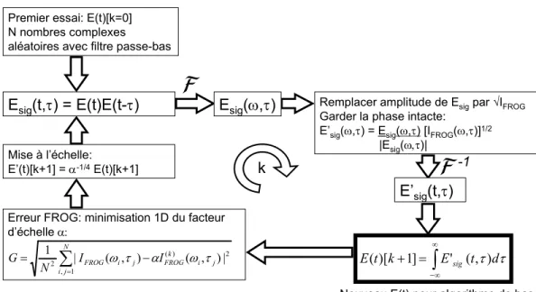 Figure 4.5: L'algorithme de base pour inverser une trace SHG-FROG (Trebino et Kane, 1993)