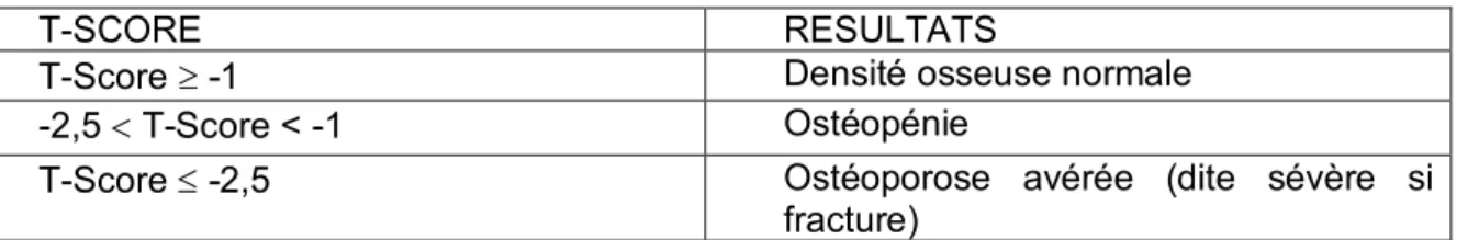 Tableau I : Classification des résultats de l’ostéodensitométrie (7) 
