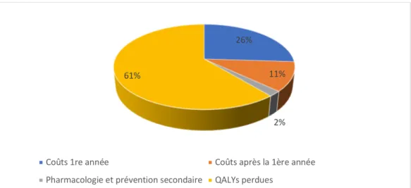 Figure 4 : Répartition des coûts de l’ostéoporose (65) 