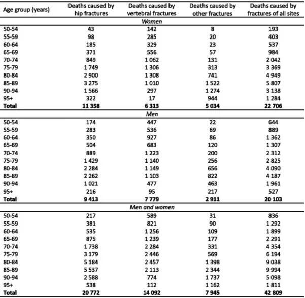 Tableau VI : Répartition par tranches d’âge et par sexe des décès secondaires à des épisodes  fracturaires 2010 en Union Européenne (66) 