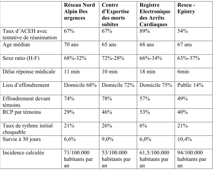 Tableau 5. Principaux résultats des registres. 