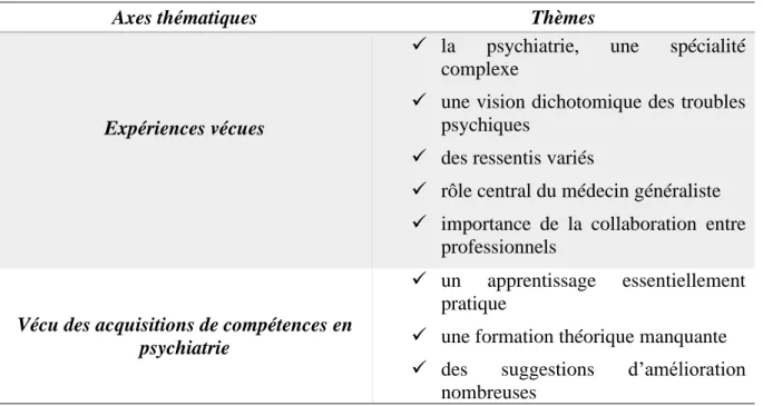Tableau 2. Organisation des thèmes relatifs à l’expérience subjective de l’interne 