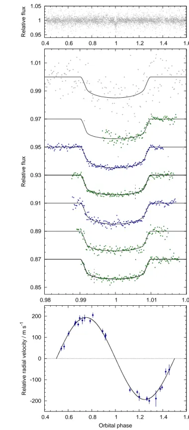 Fig. 1. WASP-91b discovery data. Top panel: WASP lightcurve folded on the transit ephemeris