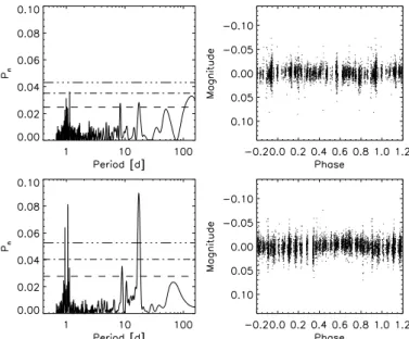 Fig. 5. Left: Periodograms of the WASP lightcurves for WASP-107 ob- ob-tained during 2009 (upper panel) and 2010 (lower panel)