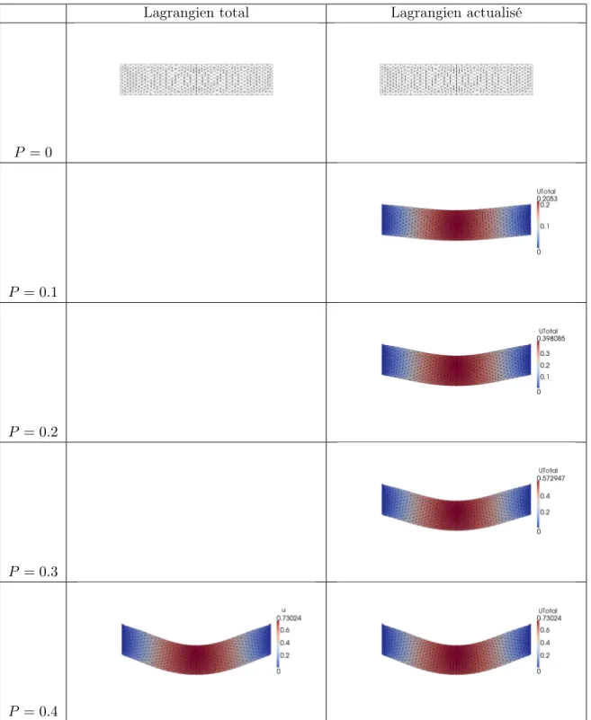 Figure 1.4: Comparaison entre lagrangien total et actualisé : cas test avec pression suiveuse