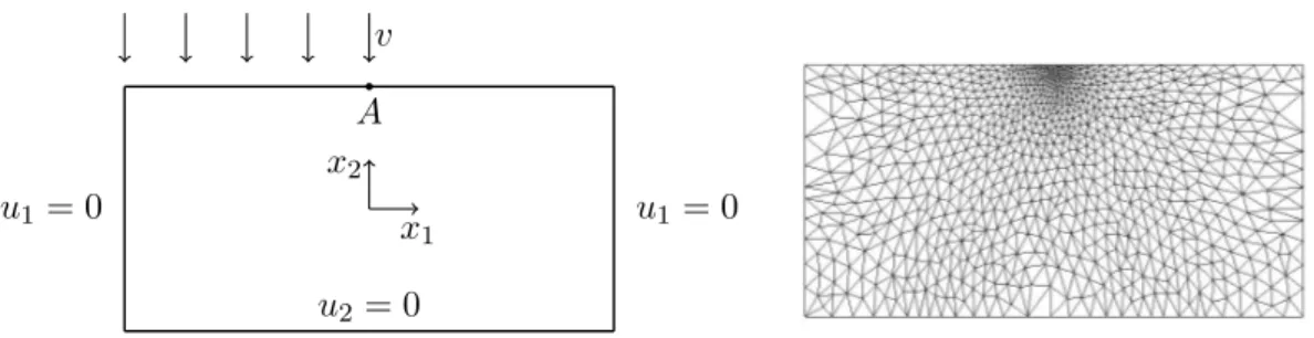 Figure 2.6: Problème d’indentation [73] : géométrie, conditions aux limites et maillage initial
