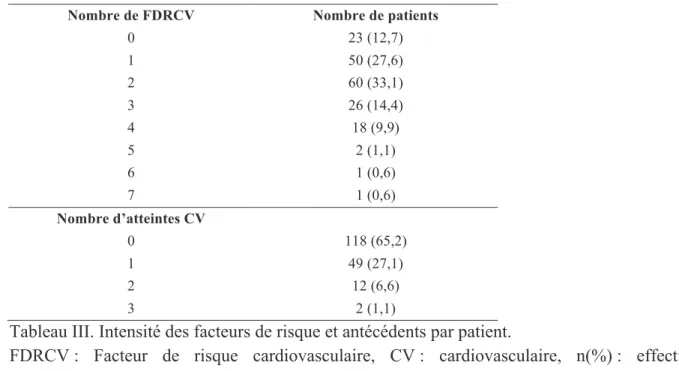 Tableau III. Intensité des facteurs de risque et antécédents par patient. 