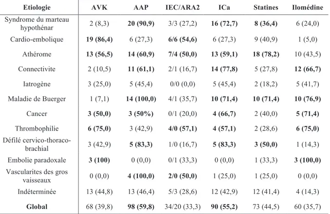 Tableau  V.  Traitement  en  fonction  des  étiologies.  n(%) :  effectif  (pourcentage) ;  en  gras  si  l’effectif représente plus de la moitié des patients 