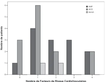 Figure  5.  Nombre  de  patients  traités  par  AAP  ou  ACO  en  fonction  du  nombre  de  FDRCV
