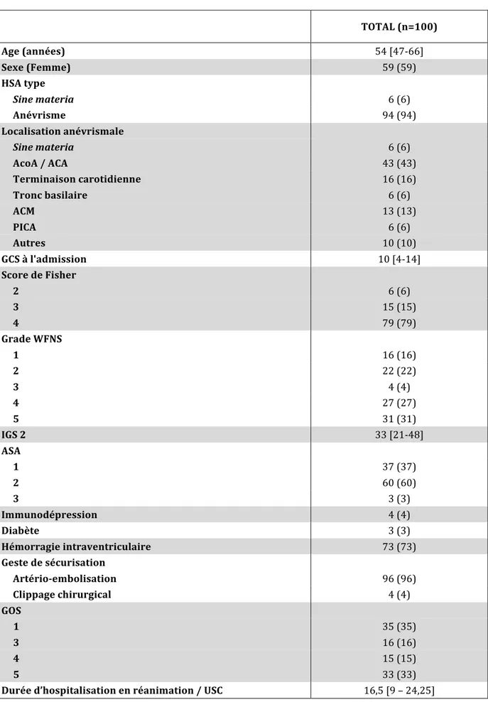 Tableau 1- Caractéristiques démographiques des patients -   TOTAL (n=100)  Age (années)  54 [47-66]  Sexe (Femme)  59 (59)  HSA type  Sine materia  6 (6)  Anévrisme  94 (94)  Localisation anévrismale  Sine materia  6 (6)  AcoA / ACA  43 (43)  Terminaison c