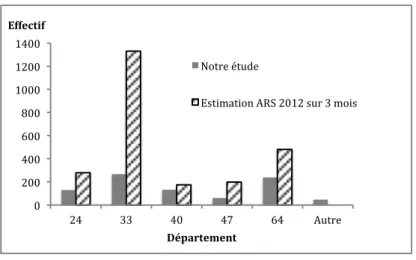 Figure 6 : Répartition des IVG en Aquitaine : Enquête auprès dʼun échantillon de femmes ayant  recours à une IVG en Aquitaine en 2014 versus Estimation ARS 2012
