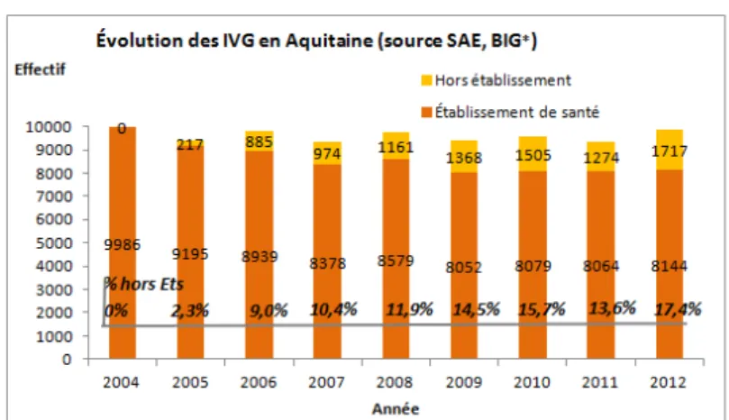 Graphique 1 : Évolution des IVG en Aquitaine (source  SAE, BIG)  