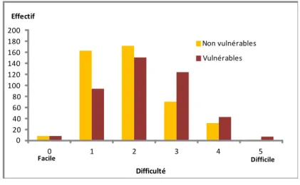 Figure 5 : Répartition des scores de difficulté dans le parcours de soins, selon la vulnérabilité