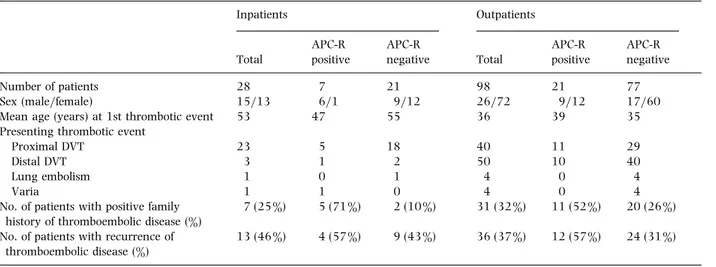 Table 3 Comparison of in- and outpatients with thromboembolic disease Inpatients Outpatients Total APC-R positive APC-R negative Total APC-R positive APC-R negative Number of patients 28 7 21 98 21 77
