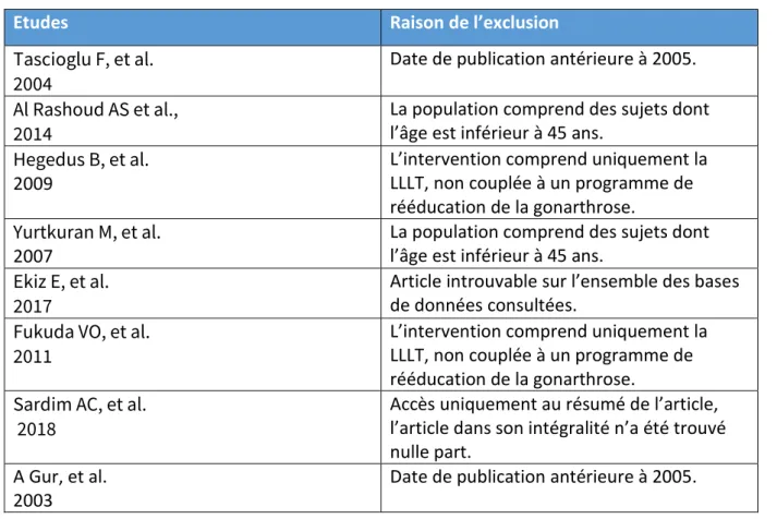 Tableau 2 : Tableau des études exclues 