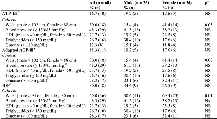 Table 4. Metabolic syndrome criteria prevalence 