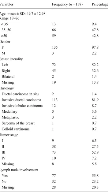 Table 1 Clinical pathology characteristics of study participants