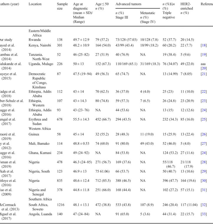 Table 4 Comparison of distribution of aggressive molecular subtypes, younger age at diagnosis, and advanced tumor stage of breast cancer from selected Sub-Saharan African studies