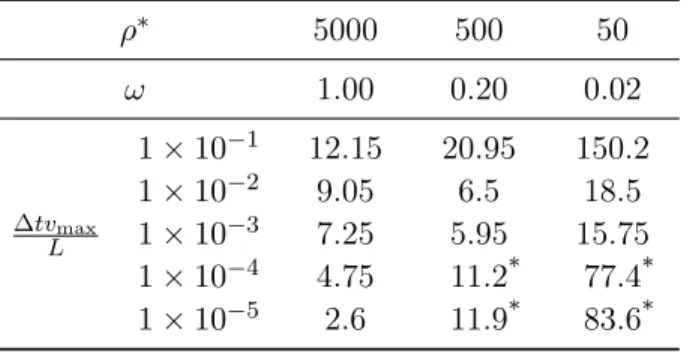 Table 4.1: Average number of outer-iterations for the first 20 time-steps with the beam finite-element solver.