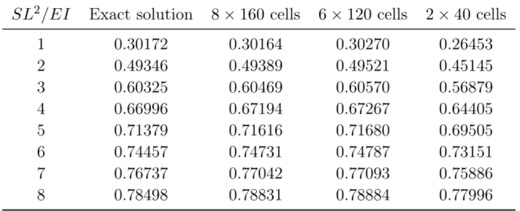 Table 3.4: y-component of the beam tip displacement, finite-volume solver.