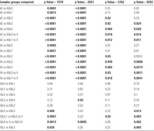 Table 3  p Values illustrating peak intensities differences at m/z values 1979, 2021, 3762 and 9292  between the four K&amp;L subsets and compared to control subjects using data of Validation 1